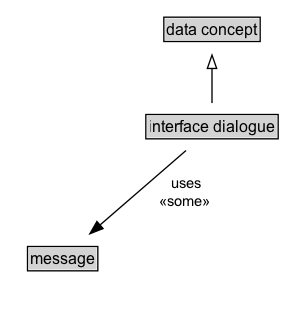 interface dialogue Diagram